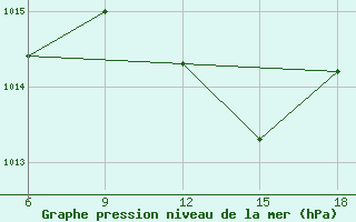 Courbe de la pression atmosphrique pour Miliana