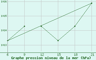 Courbe de la pression atmosphrique pour Elbasan