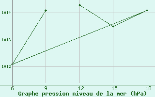 Courbe de la pression atmosphrique pour Larache