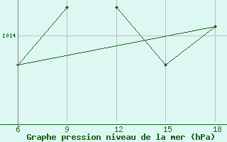 Courbe de la pression atmosphrique pour Skikda