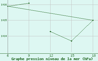 Courbe de la pression atmosphrique pour Maghnia