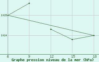 Courbe de la pression atmosphrique pour Relizane