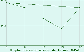 Courbe de la pression atmosphrique pour Duzce