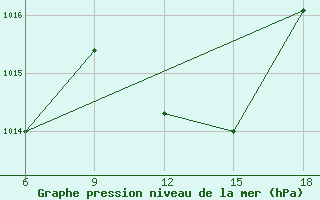 Courbe de la pression atmosphrique pour Sidi Bel Abbes