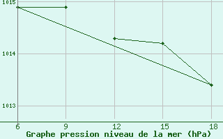 Courbe de la pression atmosphrique pour Arezzo