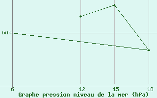 Courbe de la pression atmosphrique pour Reus (Esp)