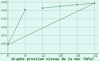 Courbe de la pression atmosphrique pour Durres