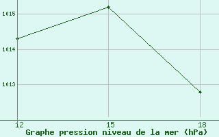 Courbe de la pression atmosphrique pour Lago Agrio