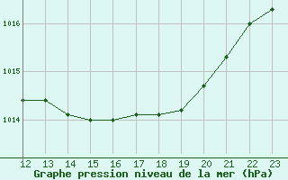 Courbe de la pression atmosphrique pour Cap Corse (2B)