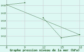 Courbe de la pression atmosphrique pour Taza