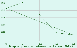 Courbe de la pression atmosphrique pour Rhourd Nouss