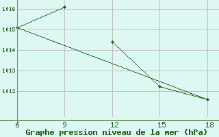 Courbe de la pression atmosphrique pour Relizane