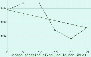 Courbe de la pression atmosphrique pour Vlore