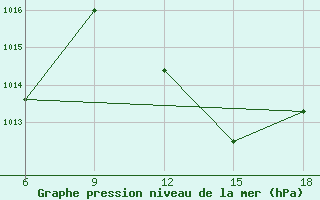 Courbe de la pression atmosphrique pour Rhourd Nouss