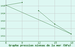 Courbe de la pression atmosphrique pour Beni-Saf