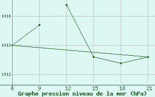 Courbe de la pression atmosphrique pour Vlore