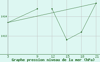 Courbe de la pression atmosphrique pour El Khoms