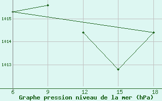 Courbe de la pression atmosphrique pour Sidi Bel Abbes