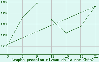 Courbe de la pression atmosphrique pour Relizane