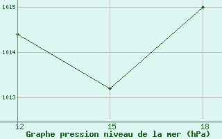 Courbe de la pression atmosphrique pour Ghadames