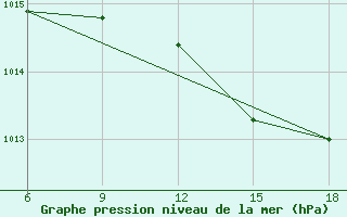 Courbe de la pression atmosphrique pour Skikda