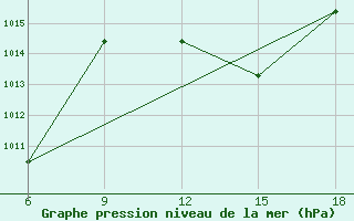 Courbe de la pression atmosphrique pour Beni-Saf