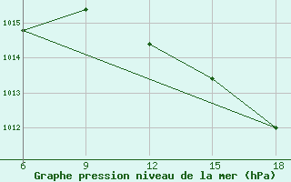 Courbe de la pression atmosphrique pour Dellys