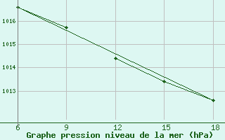 Courbe de la pression atmosphrique pour Arezzo