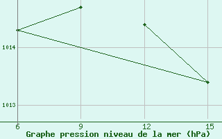 Courbe de la pression atmosphrique pour El Khoms