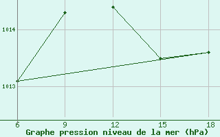 Courbe de la pression atmosphrique pour Beni-Saf