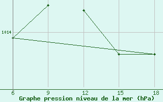 Courbe de la pression atmosphrique pour Beni-Saf