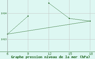 Courbe de la pression atmosphrique pour Tenes