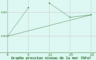 Courbe de la pression atmosphrique pour Skikda