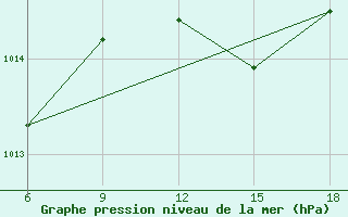 Courbe de la pression atmosphrique pour Chefchaouen