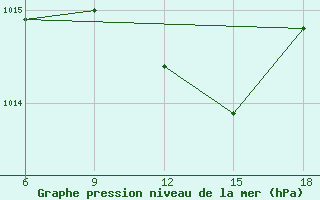 Courbe de la pression atmosphrique pour Miliana