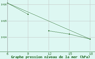 Courbe de la pression atmosphrique pour Duhook