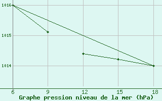 Courbe de la pression atmosphrique pour Passo Dei Giovi