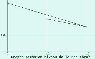 Courbe de la pression atmosphrique pour Milos