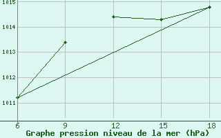 Courbe de la pression atmosphrique pour Beni-Saf