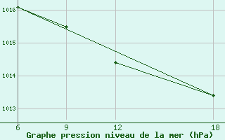 Courbe de la pression atmosphrique pour Verdal-Reppe