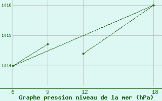 Courbe de la pression atmosphrique pour Basel Assad International Airport