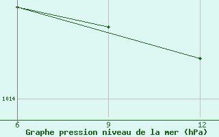 Courbe de la pression atmosphrique pour Gokceada