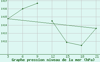 Courbe de la pression atmosphrique pour Relizane