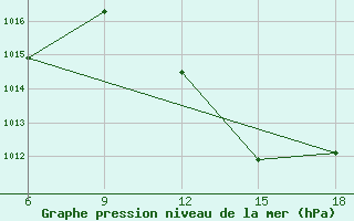 Courbe de la pression atmosphrique pour Beni Abbes