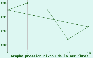 Courbe de la pression atmosphrique pour Ghadames