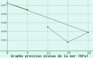 Courbe de la pression atmosphrique pour Taza