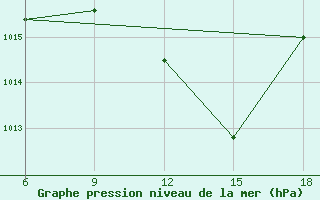 Courbe de la pression atmosphrique pour Taza