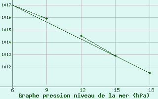 Courbe de la pression atmosphrique pour Huesca (Esp)