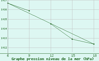 Courbe de la pression atmosphrique pour Relizane