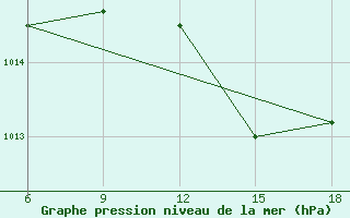 Courbe de la pression atmosphrique pour Miliana